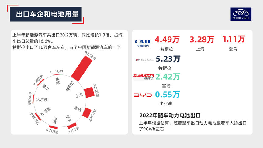 新能源汽車出口